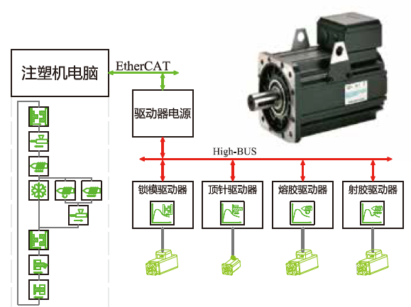 SDC伺服直控技術(shù)